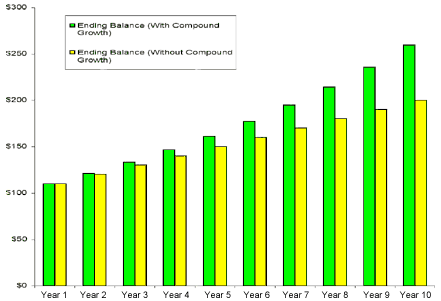 Compound Growth